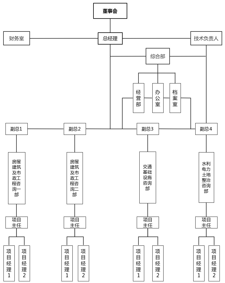 組織架構