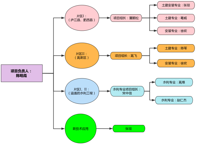 組織架構