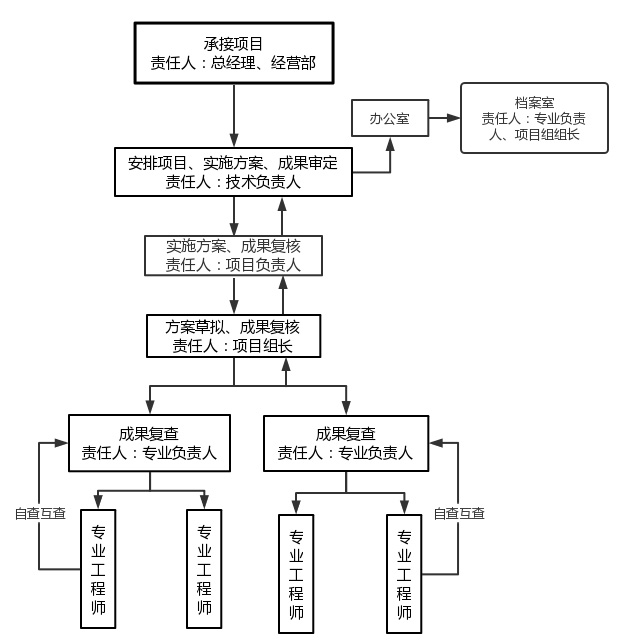 組織架構
